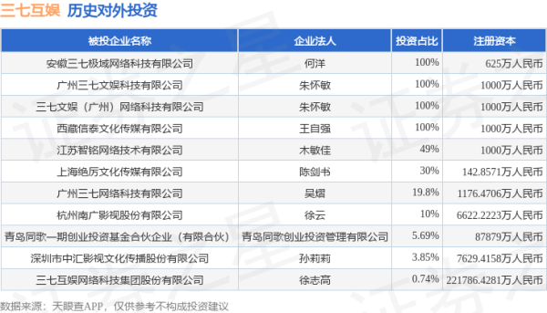 赢金配资网 三七互娱（002555）新增一起对外投资，被投资公司为三七互娱网络科技集团股份有限公司