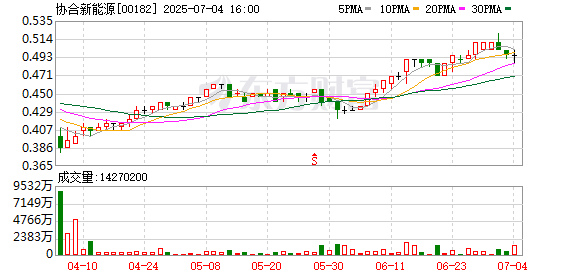 中承配资 协合新能源附属公司签署5亿元融资租赁协议