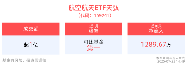 牛股远期策略 含军工量最高的航空航天ETF天弘(159241)跌逾2%，资金逆市布局，盘中净申购份额已超3600万份，国防军工板块或将迎来全面复苏景气拐点
