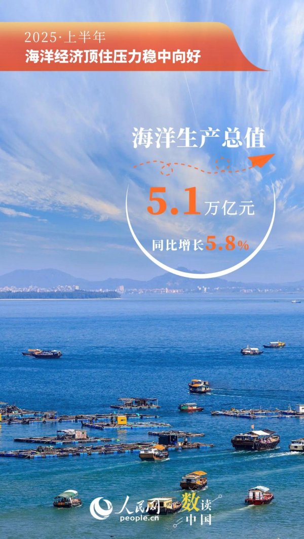 亿赢配资网 突破5万亿！9组数据看上半年海洋经济“成绩单”